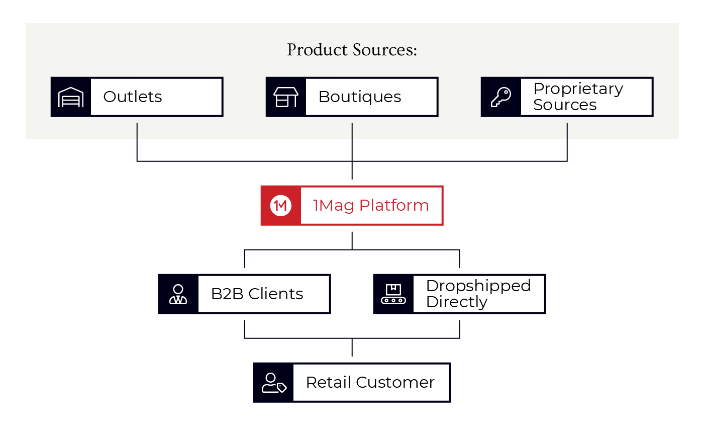 A diagram showing 1mag's sourcing and fulfillment process