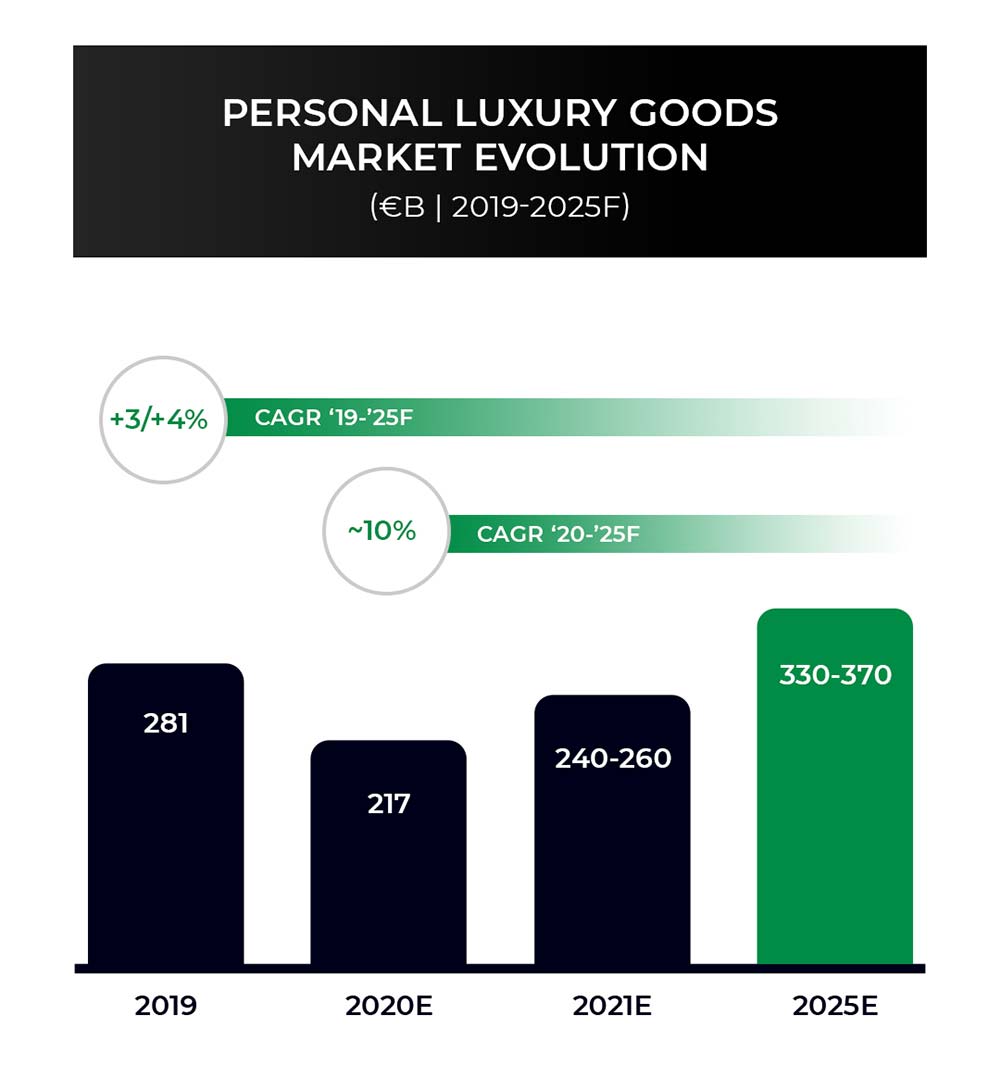 Graph showing past and predicted luxury goods market evolution